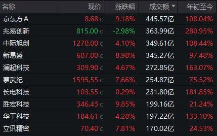 A股上半年收官！最高年内涨近8倍，这些牛股你买过吗