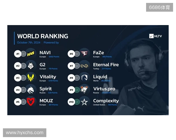 HLTV本周世界排名：Falcons升至第3，LVG跌出前30